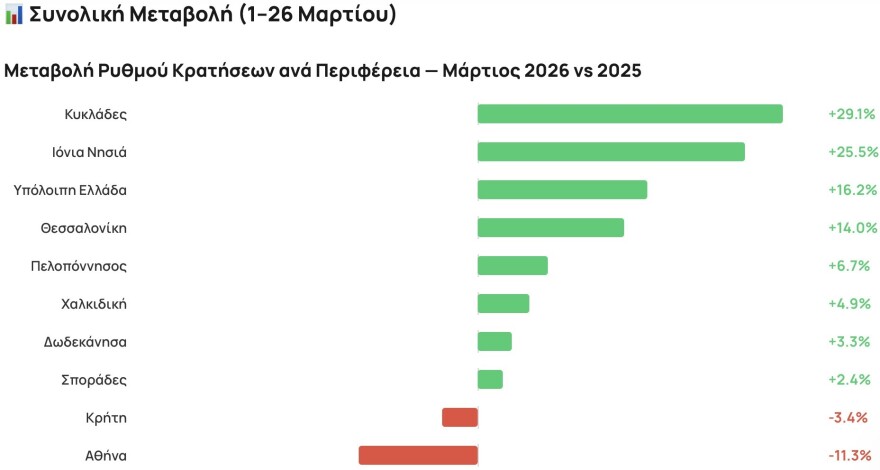 Πόσο έχει επηρεάσει τις κρατήσεις στα Airbnb η κρίση στη Μέση Ανατολή: Οι κερδισμένοι και οι χαμένοι προορισμοί στην Ελλάδα