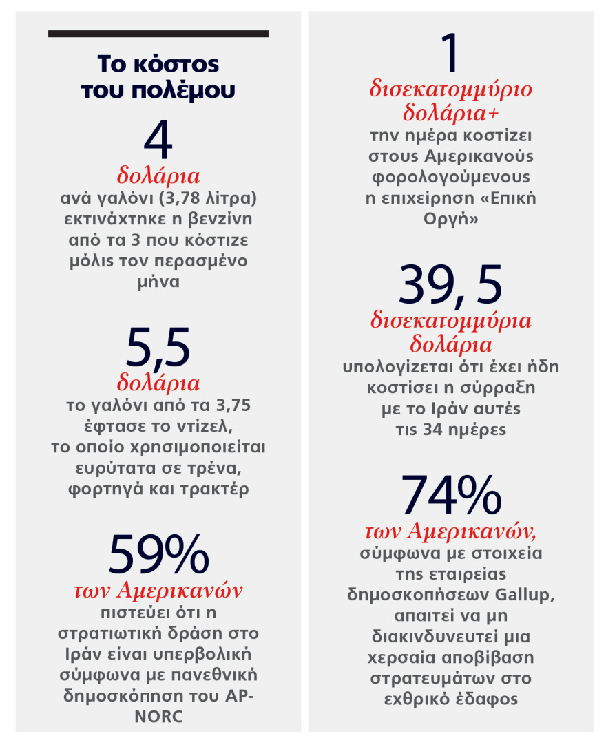 H «Επική οργή» αρχίζει να κατακλύζει και τους... Αμερικανούς: Δυσφορία στις ΗΠΑ για την ακρίβεια λόγω πολέμου