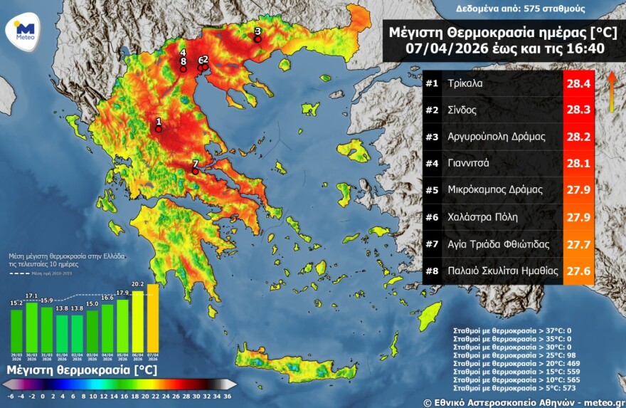 Καιρός: Οι 8 περιοχές με τις υψηλότερες θερμοκρασίες, πού ξεπέρασε τους 28°C το θερμόμετρο