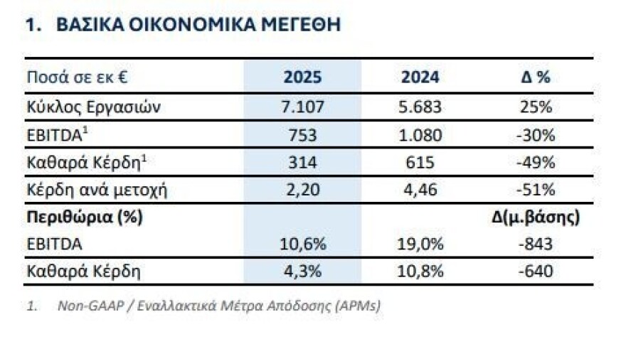 Metlen: Εκτίναξη τζίρου στα €7,1 δισ., Ebitda στα €753 εκατ. το 2025 εν μέσω γεωπολιτικής αστάθειας