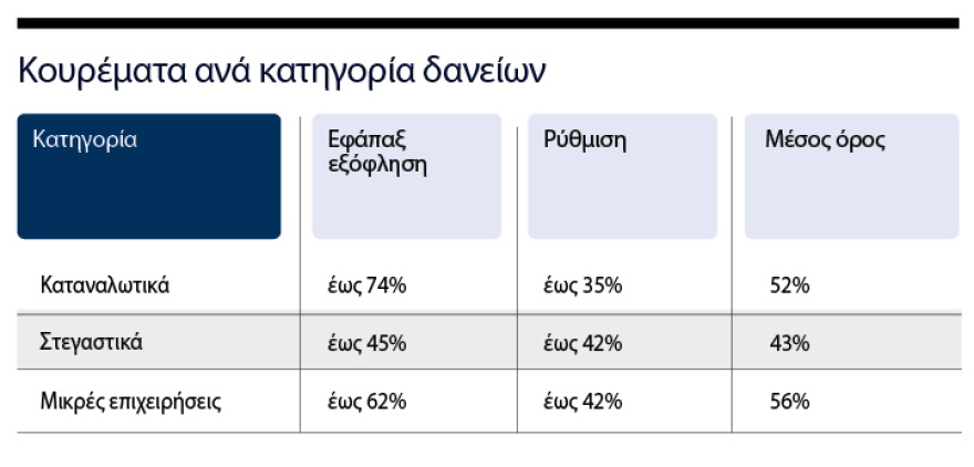 Γενναίο κούρεμα για ένα στα δύο κόκκινα δάνεια, τι θα αλλάξει με τη νέα πλατφόρμα που έρχεται το φθινόπωρο