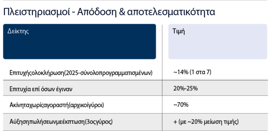 Γενναίο κούρεμα για ένα στα δύο κόκκινα δάνεια, τι θα αλλάξει με τη νέα πλατφόρμα που έρχεται το φθινόπωρο