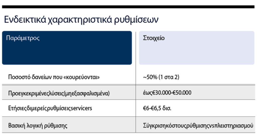 Γενναίο κούρεμα για ένα στα δύο κόκκινα δάνεια, τι θα αλλάξει με τη νέα πλατφόρμα που έρχεται το φθινόπωρο