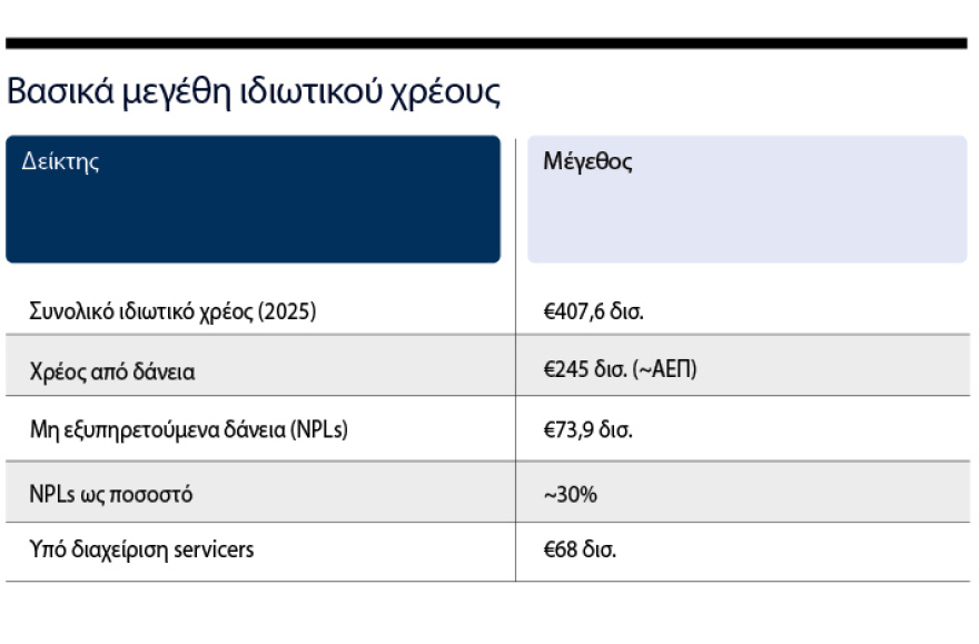 Γενναίο κούρεμα για ένα στα δύο κόκκινα δάνεια, τι θα αλλάξει με τη νέα πλατφόρμα που έρχεται το φθινόπωρο