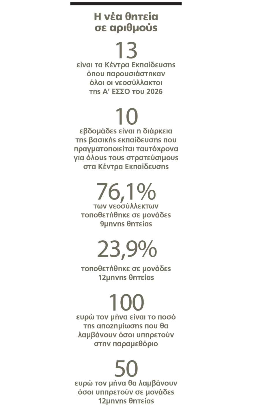 Νέος νόμος για τη θητεία στον Στρατό: Αντί για λούφα… στην παραμεθόριο