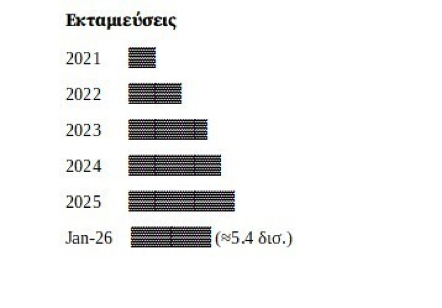 Οι τράπεζες πατούν γκάζι: Ισχυρή δυναμική του RRF στην πιστωτική επέκταση