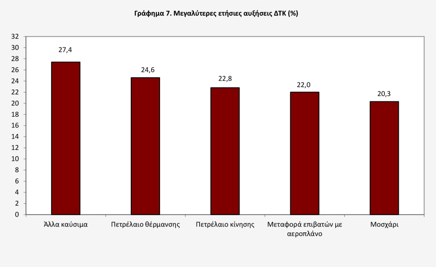 ΕΛΣΤΑΤ: Στο 3,9% αυξήθηκε ο πληθωρισμός τον Μάρτιο, διψήφιες ανατιμήσεις στο κρέας, πάνω από +20% το πετρέλαιο