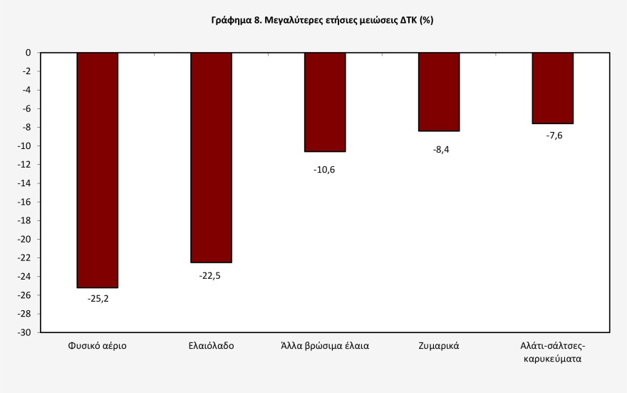 ΕΛΣΤΑΤ: Στο 3,9% αυξήθηκε ο πληθωρισμός τον Μάρτιο, διψήφιες ανατιμήσεις στο κρέας, πάνω από +20% το πετρέλαιο