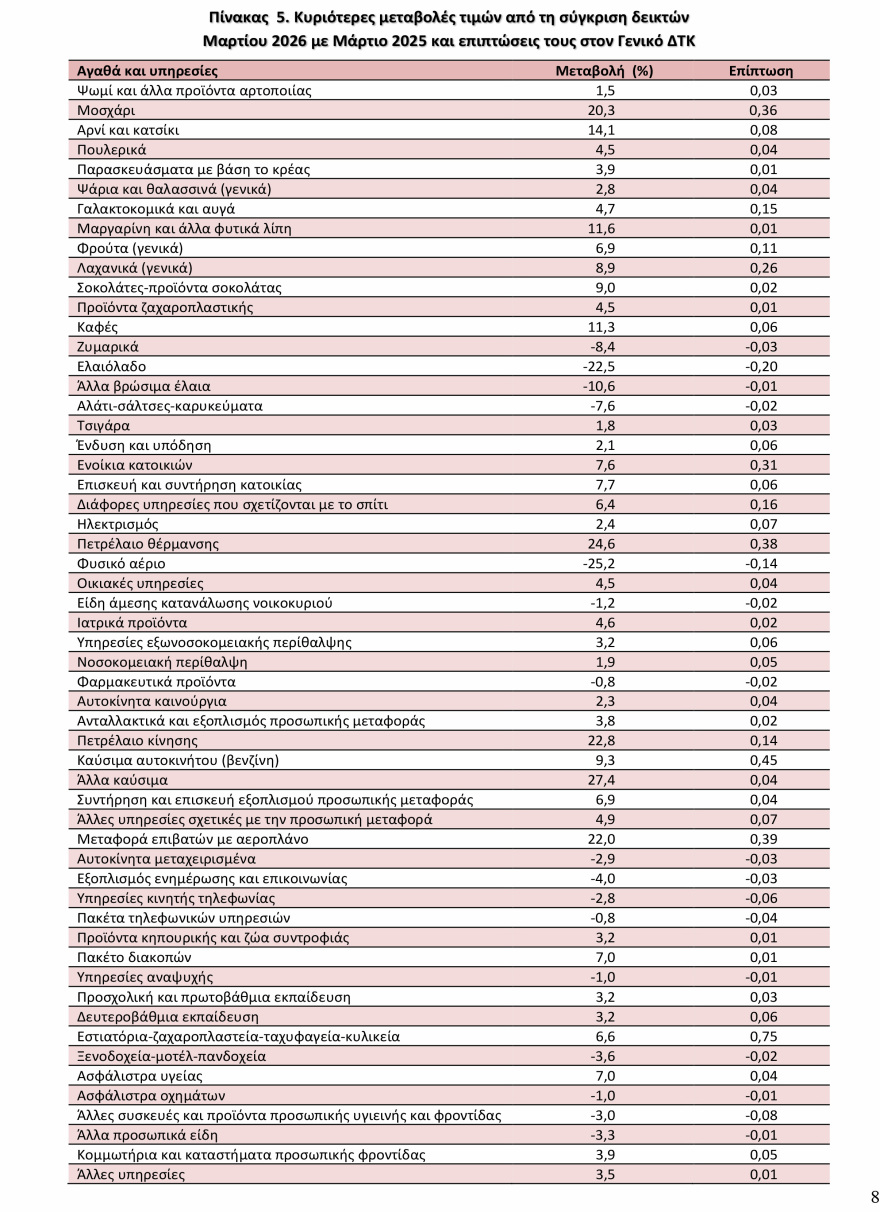 ΕΛΣΤΑΤ: Στο 3,9% αυξήθηκε ο πληθωρισμός τον Μάρτιο, διψήφιες ανατιμήσεις στο κρέας, πάνω από +20% το πετρέλαιο