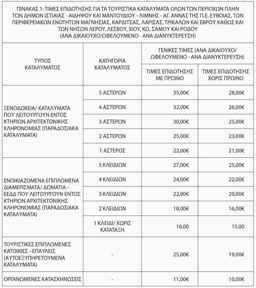 Κοινωνικός τουρισμός 2026: Ποιοι παίρνουν το voucher, βγήκε το ΦΕΚ