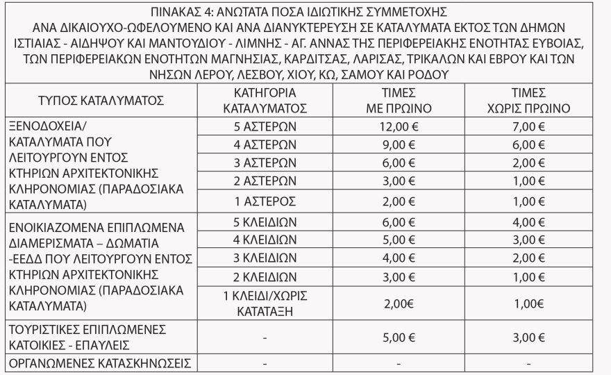 Κοινωνικός τουρισμός 2026: Ποιοι παίρνουν το voucher, βγήκε το ΦΕΚ