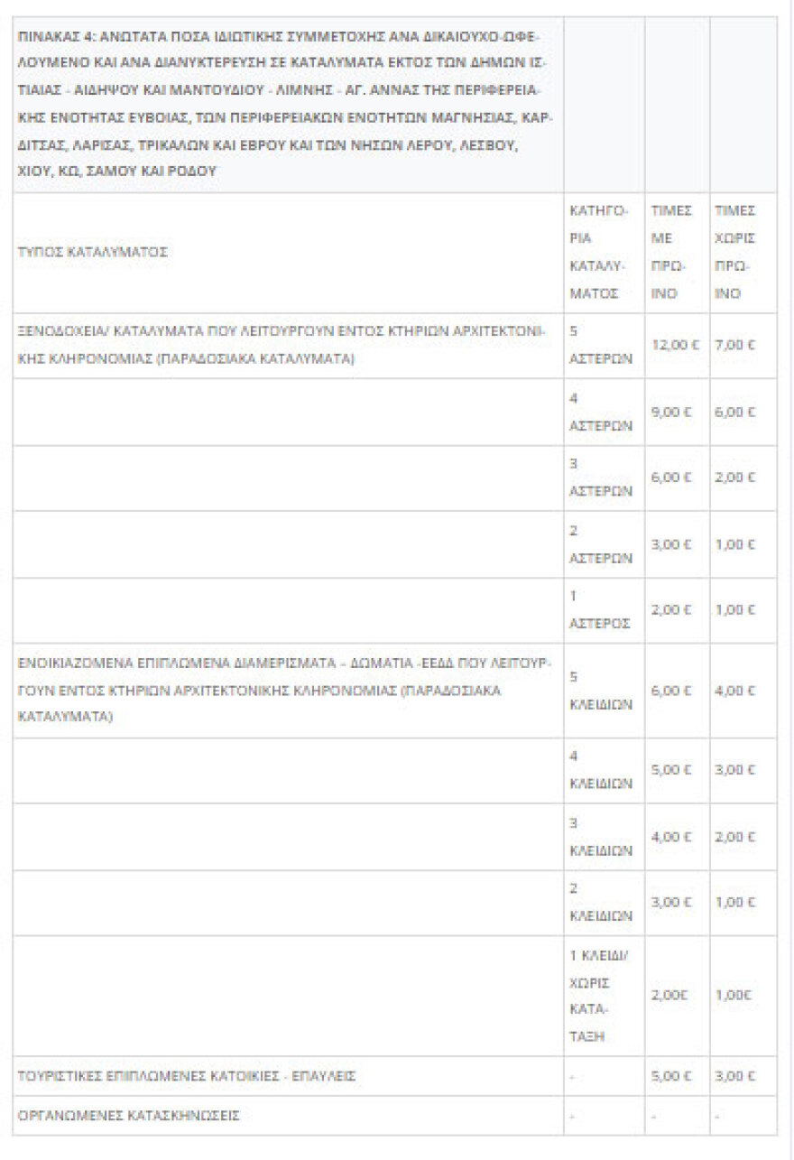 Κοινωνικός τουρισμός για 300.000 δικαιούχους - Όλες οι λεπτομέρειες για τις αιτήσεις, τη μοριοδότηση, τις τιμές και τη δωρεάν διαμονή
