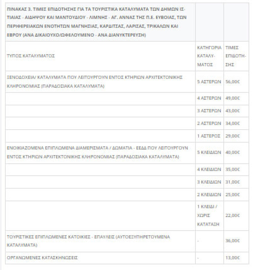 Κοινωνικός τουρισμός για 300.000 δικαιούχους - Όλες οι λεπτομέρειες για τις αιτήσεις, τη μοριοδότηση, τις τιμές και τη δωρεάν διαμονή
