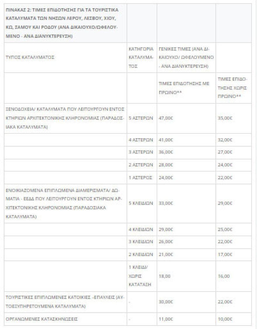 Κοινωνικός τουρισμός για 300.000 δικαιούχους - Όλες οι λεπτομέρειες για τις αιτήσεις, τη μοριοδότηση, τις τιμές και τη δωρεάν διαμονή
