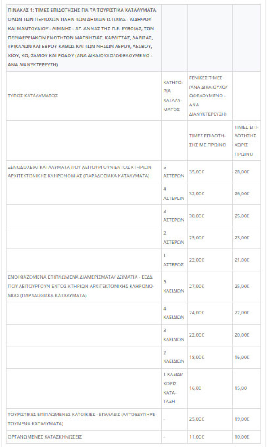 Κοινωνικός τουρισμός για 300.000 δικαιούχους - Όλες οι λεπτομέρειες για τις αιτήσεις, τη μοριοδότηση, τις τιμές και τη δωρεάν διαμονή
