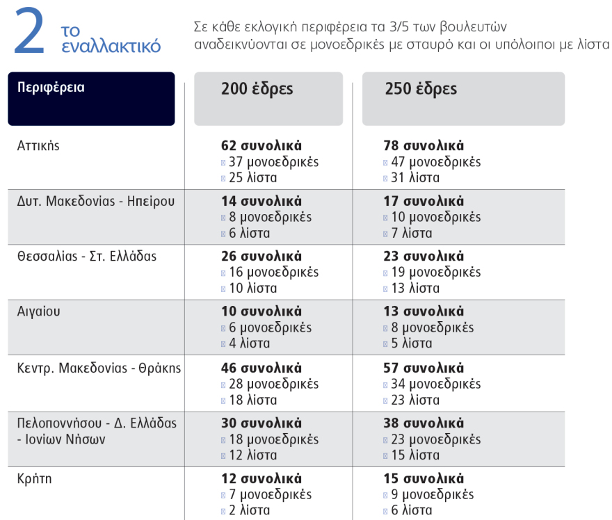 Ο νέος εκλογικός νόμος: Έως 250 οι βουλευτές, η μισή Βουλή μονοεδρικές χωρίς σταυρό, επτά περιφέρειες σε όλη τη χώρα 