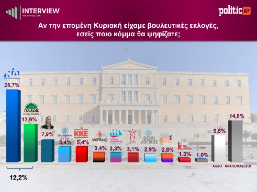Δημοσκόπηση Interview: Στο 12,2% η διαφορά της πρώτης ΝΔ από το δεύτερο ΠΑΣΟΚ, στην τρίτη θέση η Καρυστιανού - Πρόωρες εκλογές θέλει το 56%