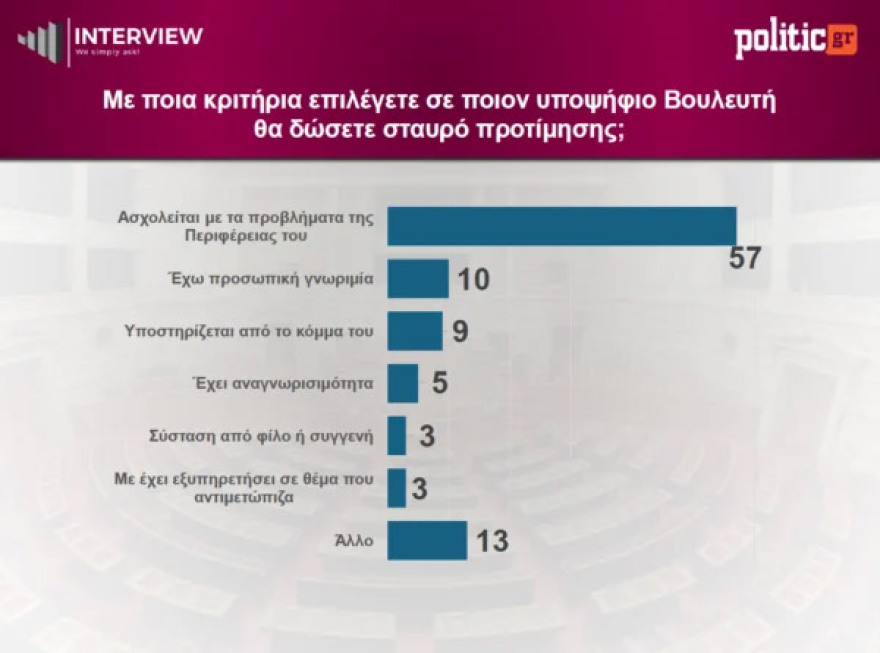 Δημοσκόπηση Interview: Στο 12,2% η διαφορά της πρώτης ΝΔ από το δεύτερο ΠΑΣΟΚ, στην τρίτη θέση η Καρυστιανού - Πρόωρες εκλογές θέλει το 56%
