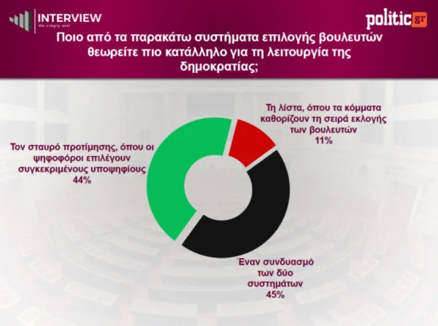 Δημοσκόπηση Interview: Στο 12,2% η διαφορά της πρώτης ΝΔ από το δεύτερο ΠΑΣΟΚ, στην τρίτη θέση η Καρυστιανού - Πρόωρες εκλογές θέλει το 56%