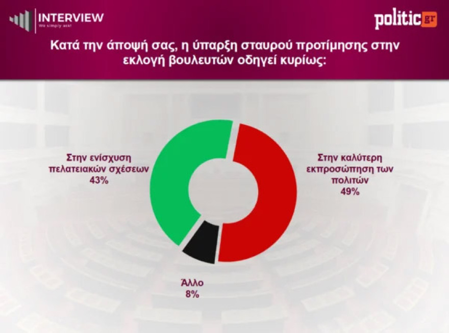 Δημοσκόπηση Interview: Στο 12,2% η διαφορά της πρώτης ΝΔ από το δεύτερο ΠΑΣΟΚ, στην τρίτη θέση η Καρυστιανού - Πρόωρες εκλογές θέλει το 56%