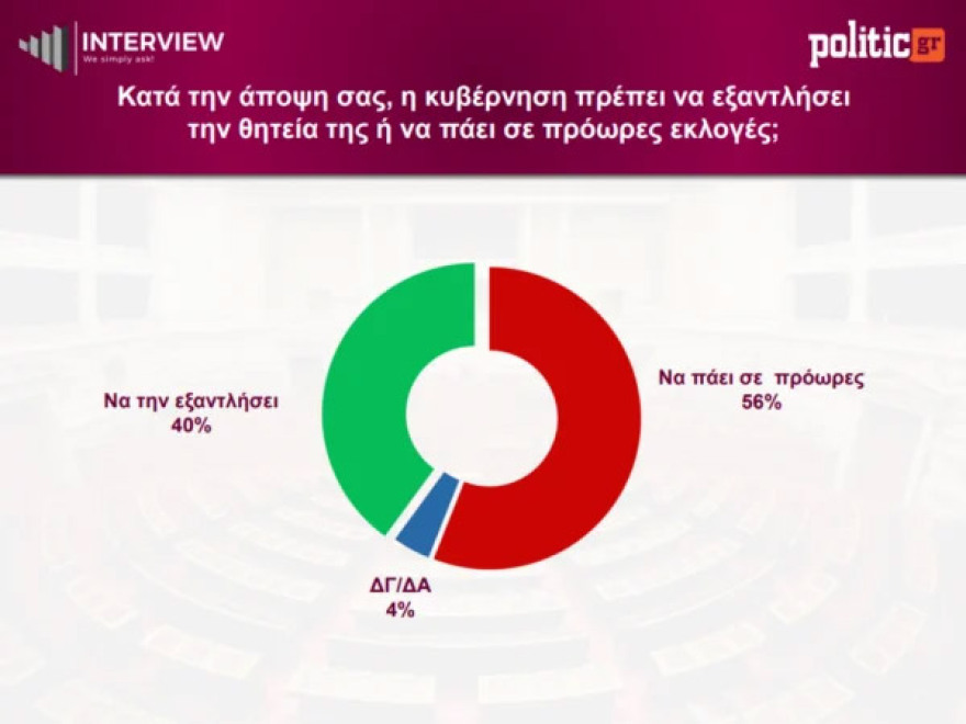 Δημοσκόπηση Interview: Στο 12,2% η διαφορά της πρώτης ΝΔ από το δεύτερο ΠΑΣΟΚ, στην τρίτη θέση η Καρυστιανού - Πρόωρες εκλογές θέλει το 56%