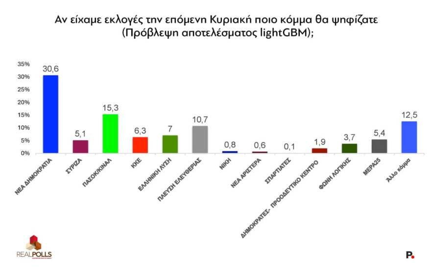 Δημοσκόπηση RealPolls: Στο 30,6% η ΝΔ, τι λένε οι πολίτες για τα «κόμματα» Τσίπρα και Καρυστιανού και για το σενάριο πρόωρης κάλπης