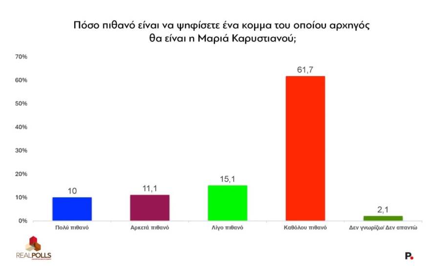 Δημοσκόπηση RealPolls: Στο 30,6% η ΝΔ, τι λένε οι πολίτες για τα «κόμματα» Τσίπρα και Καρυστιανού και για το σενάριο πρόωρης κάλπης