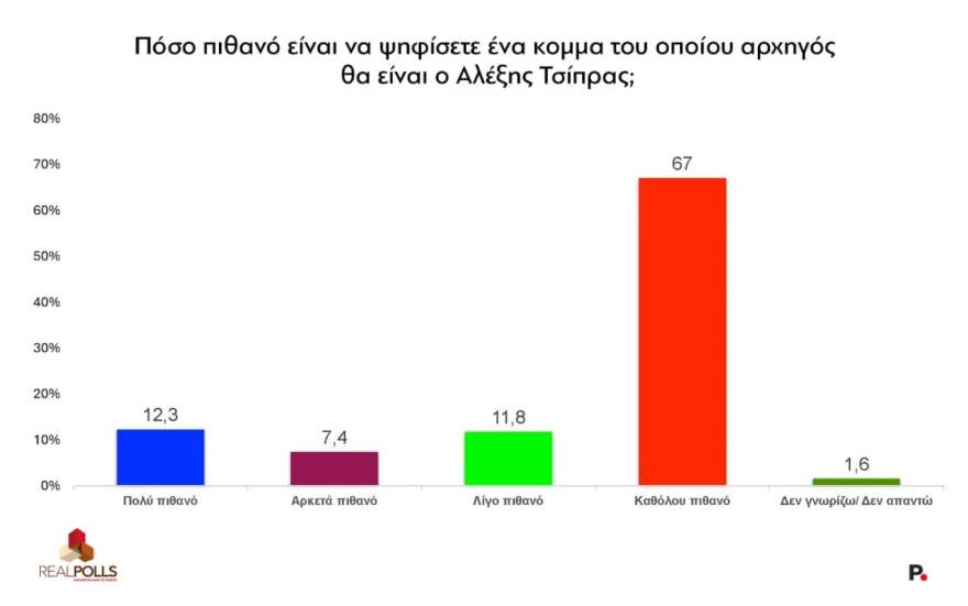 Δημοσκόπηση RealPolls: Στο 30,6% η ΝΔ, τι λένε οι πολίτες για τα «κόμματα» Τσίπρα και Καρυστιανού και για το σενάριο πρόωρης κάλπης