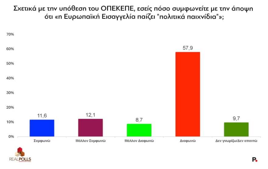 Δημοσκόπηση RealPolls: Στο 30,6% η ΝΔ, τι λένε οι πολίτες για τα «κόμματα» Τσίπρα και Καρυστιανού και για το σενάριο πρόωρης κάλπης