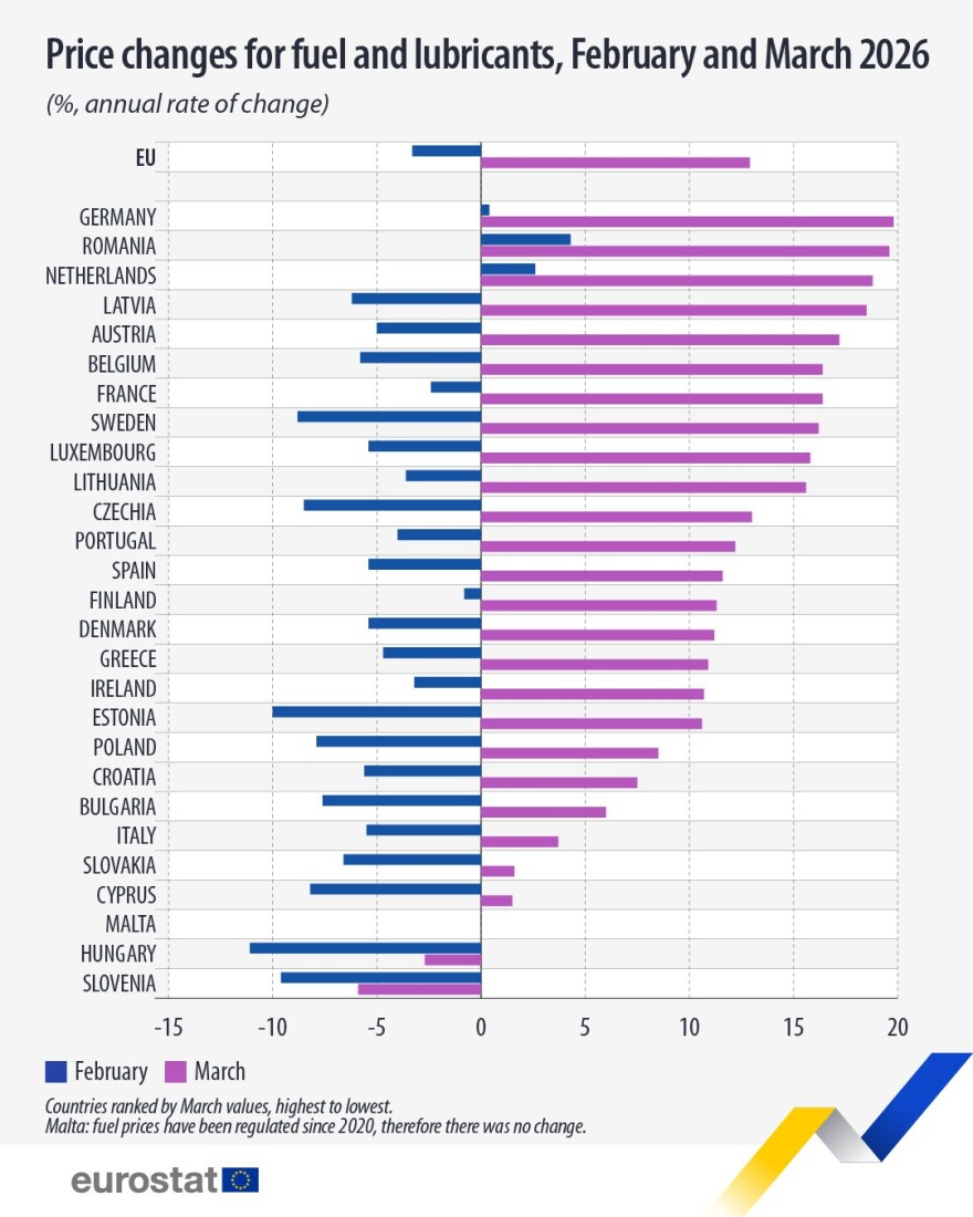 Eurostat: Ενεργειακό σοκ τον Μάρτιο με άλμα 12,9% στις τιμές των καυσίμων, πόσο αυξήθηκαν στην Ελλάδα