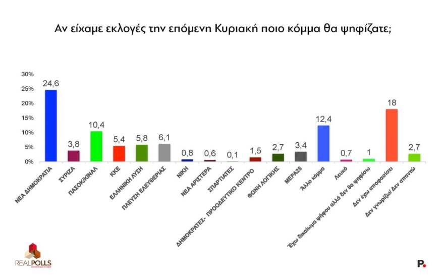 Δημοσκόπηση RealPolls: Στο 30,6% η ΝΔ, τι λένε οι πολίτες για τα «κόμματα» Τσίπρα και Καρυστιανού και για το σενάριο πρόωρης κάλπης