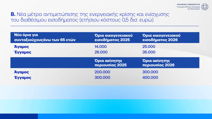Δείτε live την εξειδίκευση των μέτρων: Στα 300 ευρώ η στήριξη στους συνταξιούχους κάθε Νοέμβριο, διευρύνονται τα κριτήρια