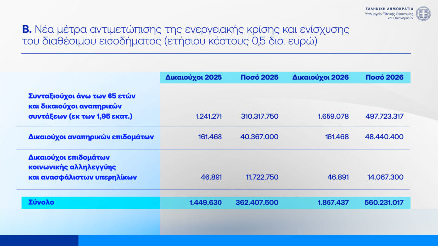Δείτε live την εξειδίκευση των μέτρων: Στα 300 ευρώ η στήριξη στους συνταξιούχους κάθε Νοέμβριο, διευρύνονται τα κριτήρια