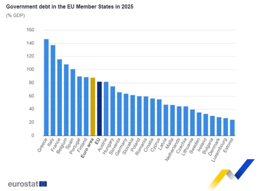 Eurostat: Πρωτογενές πλεόνασμα 4,9% του ΑΕΠ το 2025, ανοίγει ο δρόμος για τα νέα μέτρα στήριξης μισού δισ. ευρώ 