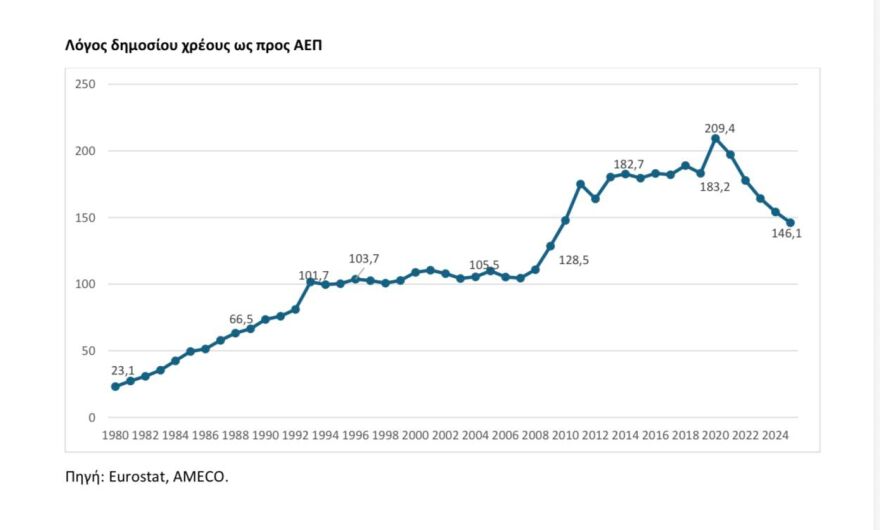 Νέα πρωτιά για την Ελλάδα στη μείωση του δημοσίου χρέους
