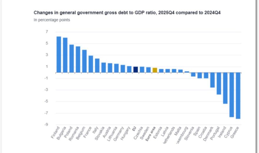 Νέα πρωτιά για την Ελλάδα στη μείωση του δημοσίου χρέους
