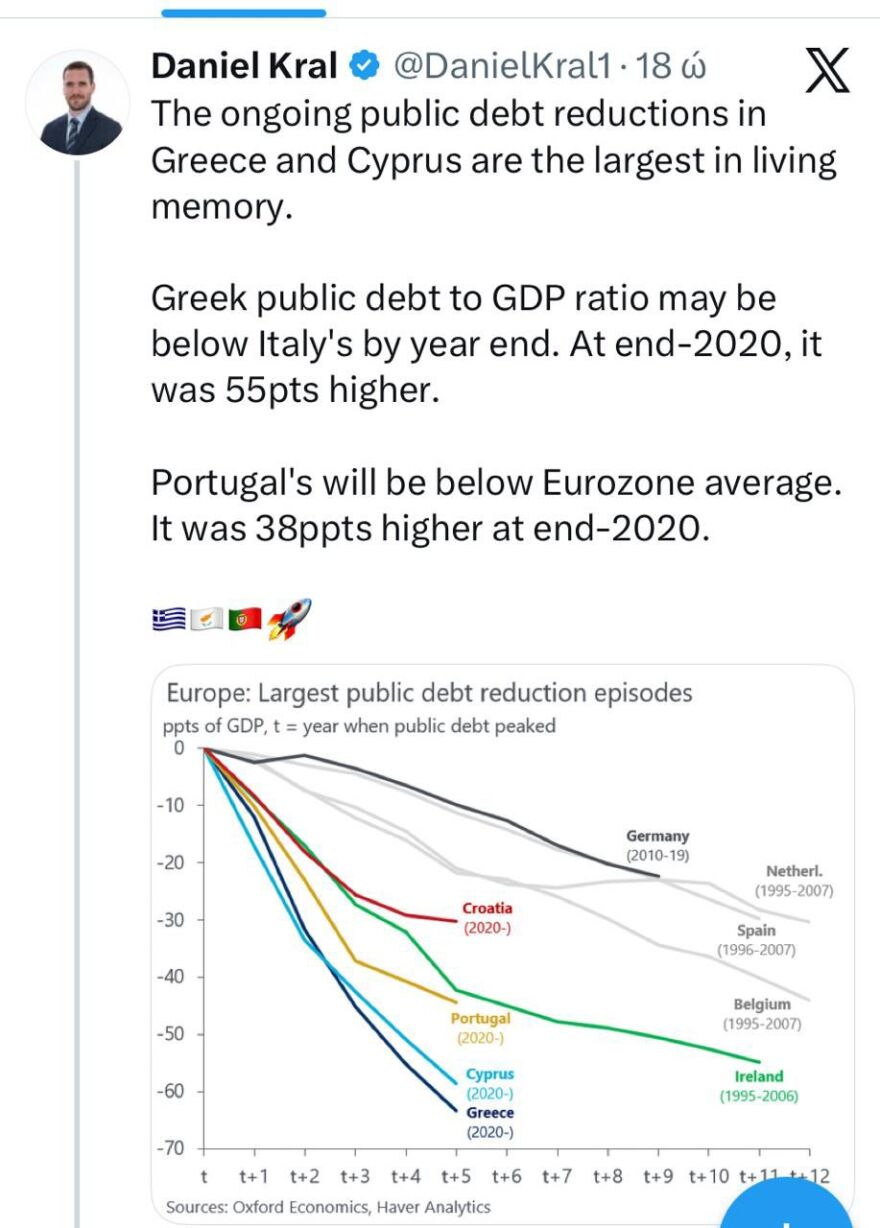 Νέα πρωτιά για την Ελλάδα στη μείωση του δημοσίου χρέους
