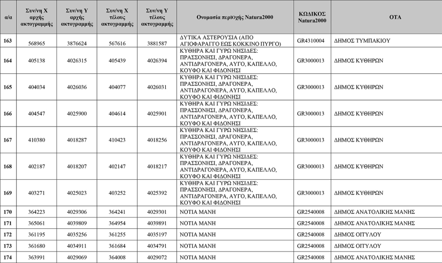 Απάτητες παραλίες 2026: Δείτε πίνακες με τις περιοχές που απαγορεύονται καντίνες και ξαπλώστρες