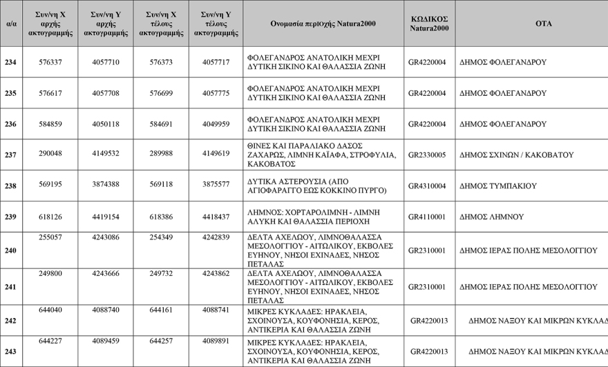 Δείτε πίνακες: Αυτές είναι οι 251 «Απάτητες Παραλίες» της χώρας, προστέθηκαν 13 νέες περιοχές