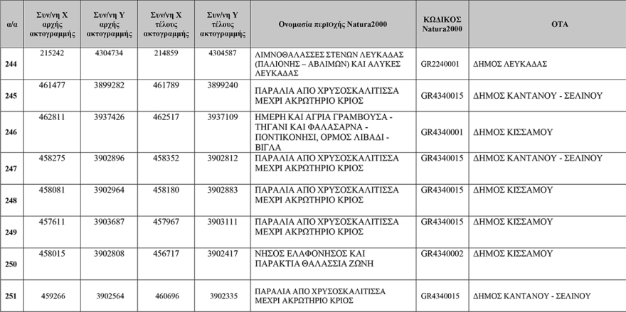 Δείτε πίνακες: Αυτές είναι οι 251 «Απάτητες Παραλίες» της χώρας, προστέθηκαν 13 νέες περιοχές