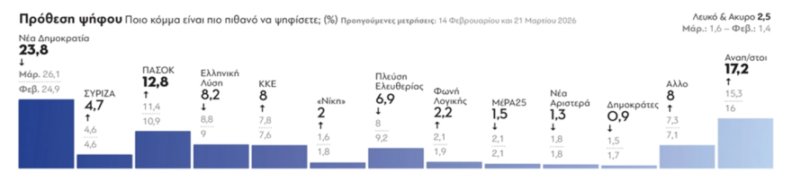 Δημοσκόπηση GPO: Στο 29,6% η ΝΔ, στο 15,9% το ΠΑΣΟΚ, αυξάνονται οι αναποφάσιστοι και το «άλλο κόμμα» 