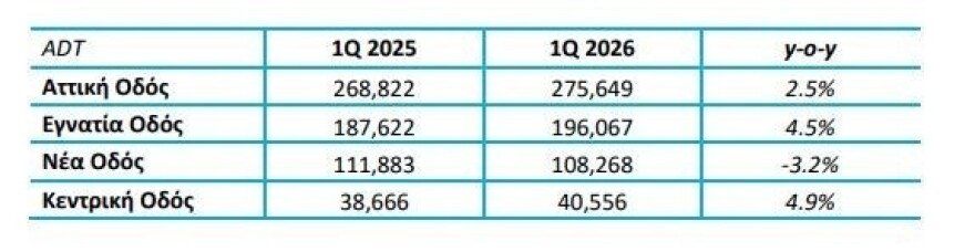 ΓΕΚ ΤΕΡΝΑ: Αύξηση 2,5% στην κίνηση των οχημάτων στην Αττική Οδό το Α’ τρίμηνο