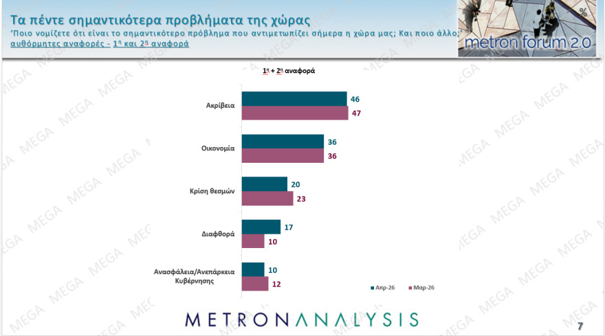 Metron Analysis: Στο 28,6% με απώλειες η ΝΔ, στο 15% το ΠΑΣΟΚ, κέρδη για Τσίπρα, πέφτει η Καρυστιανού