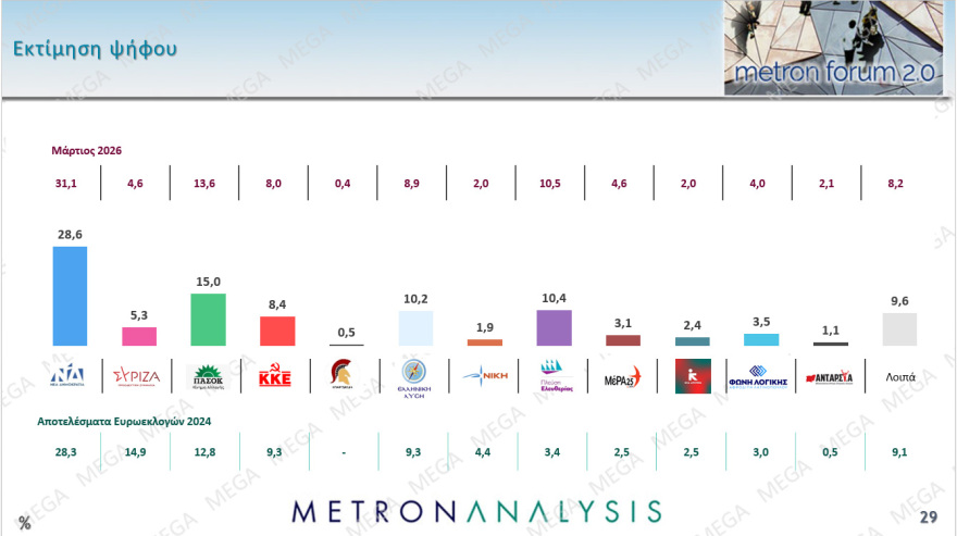 Metron Analysis: Στο 28,6% με απώλειες η ΝΔ, στο 15% το ΠΑΣΟΚ, κέρδη για Τσίπρα, πέφτει η Καρυστιανού