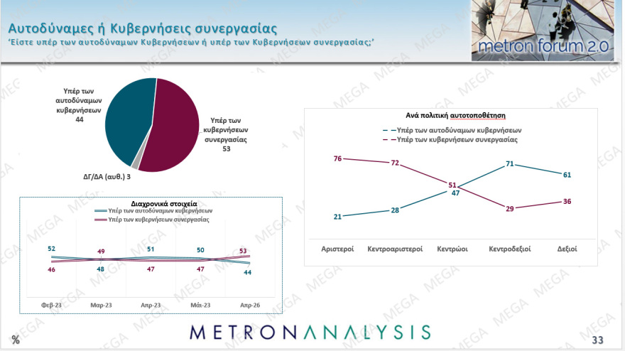 Metron Analysis: Στο 28,6% με απώλειες η ΝΔ, στο 15% το ΠΑΣΟΚ, κέρδη για Τσίπρα, πέφτει η Καρυστιανού