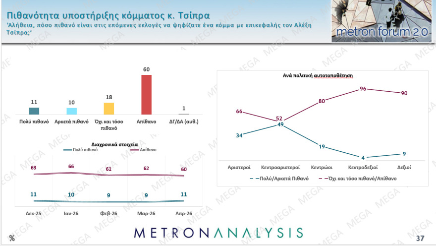 Metron Analysis: Στο 28,6% με απώλειες η ΝΔ, στο 15% το ΠΑΣΟΚ, κέρδη για Τσίπρα, πέφτει η Καρυστιανού