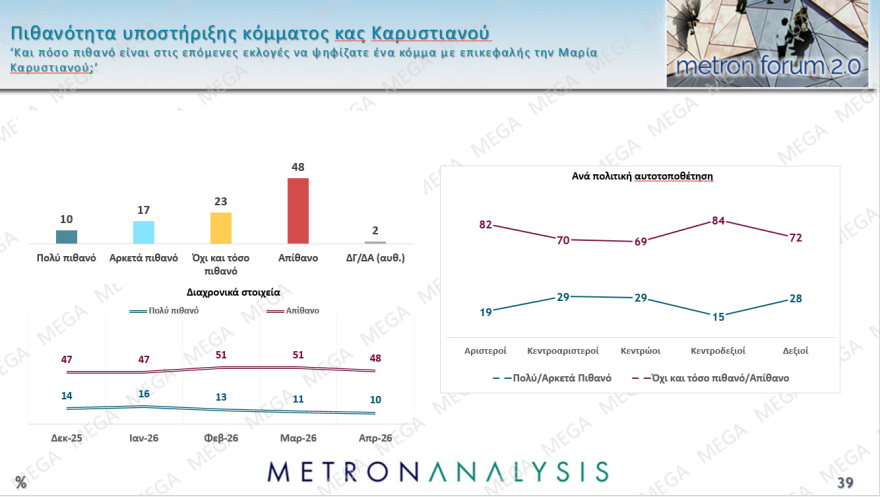 Metron Analysis: Στο 28,6% με απώλειες η ΝΔ, στο 15% το ΠΑΣΟΚ, κέρδη για Τσίπρα, πέφτει η Καρυστιανού