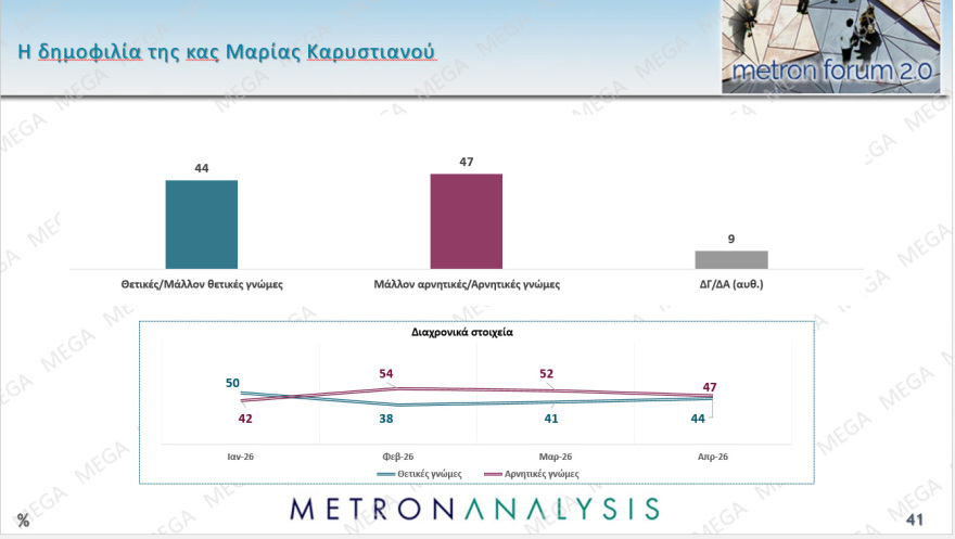 Metron Analysis: Στο 28,6% με απώλειες η ΝΔ, στο 15% το ΠΑΣΟΚ, κέρδη για Τσίπρα, πέφτει η Καρυστιανού