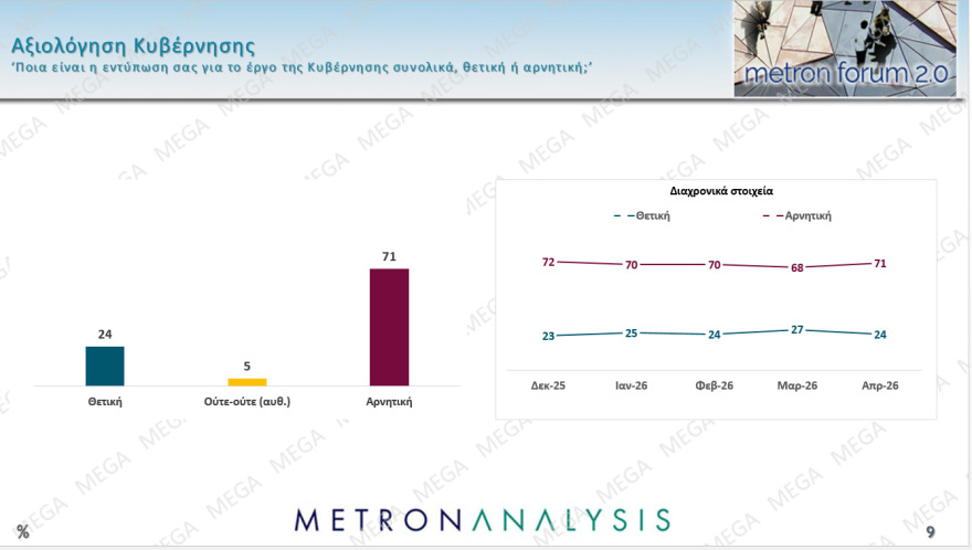 Metron Analysis: Στο 28,6% με απώλειες η ΝΔ, στο 15% το ΠΑΣΟΚ, κέρδη για Τσίπρα, πέφτει η Καρυστιανού