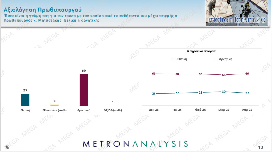 Metron Analysis: Στο 28,6% με απώλειες η ΝΔ, στο 15% το ΠΑΣΟΚ, κέρδη για Τσίπρα, πέφτει η Καρυστιανού